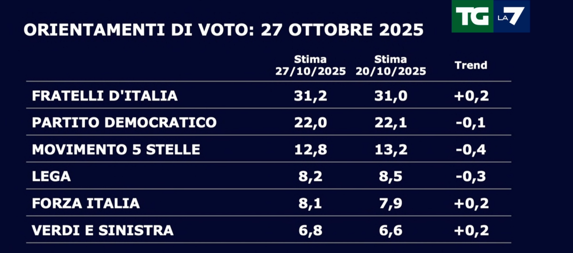 Sondaggi politici 27 ottobre 2025