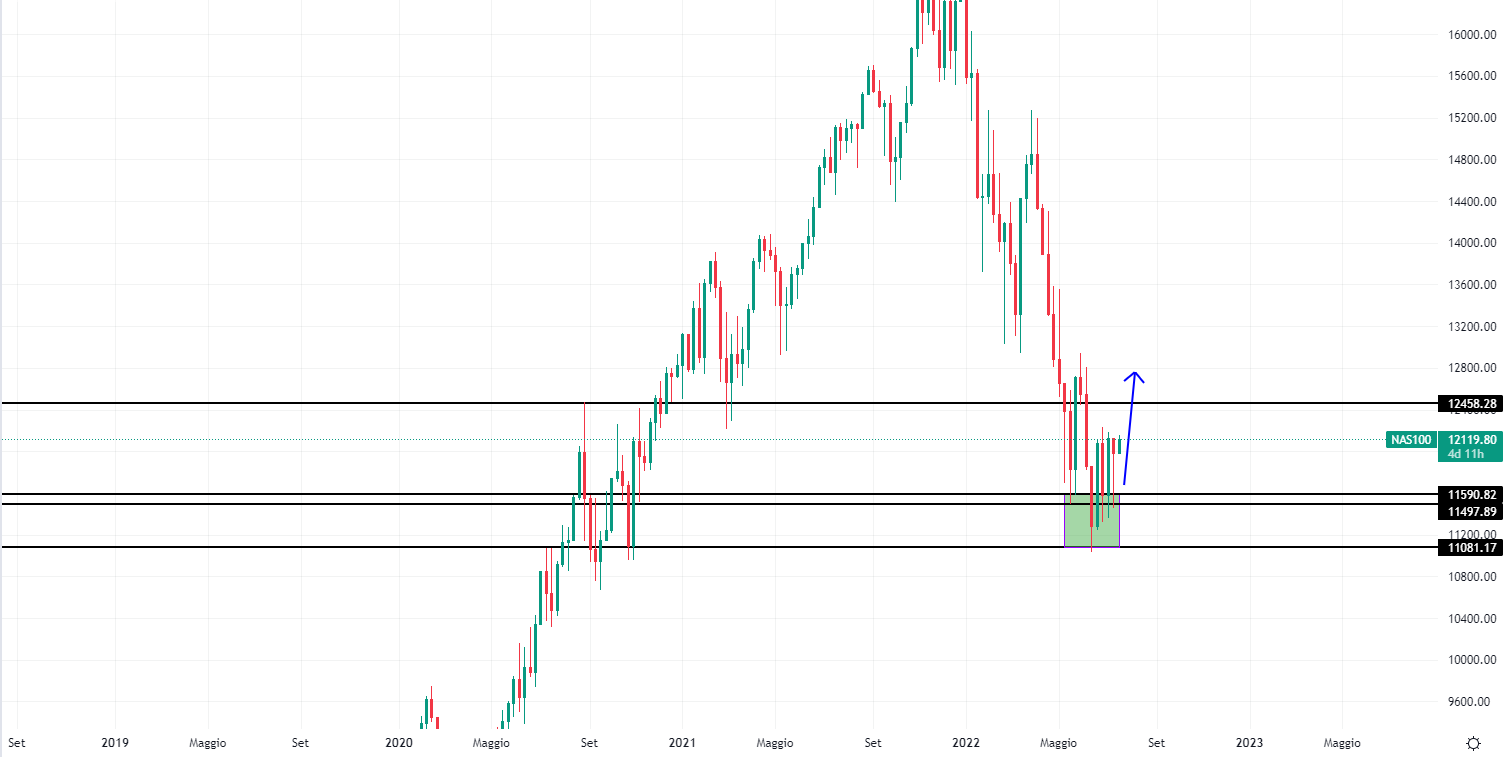 Nasdaq Settimanale