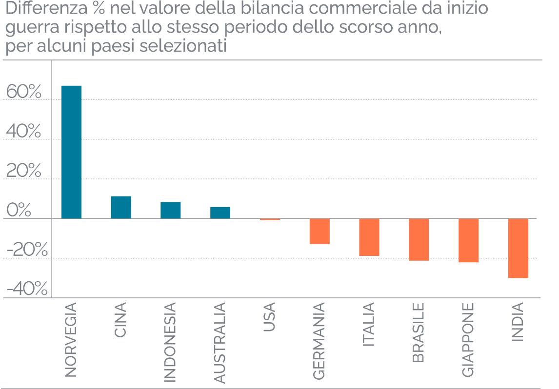 Bilancia commerciale di alcuni Paesi con aumento prezzo gas