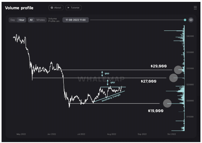 Bitcoin - volume profile