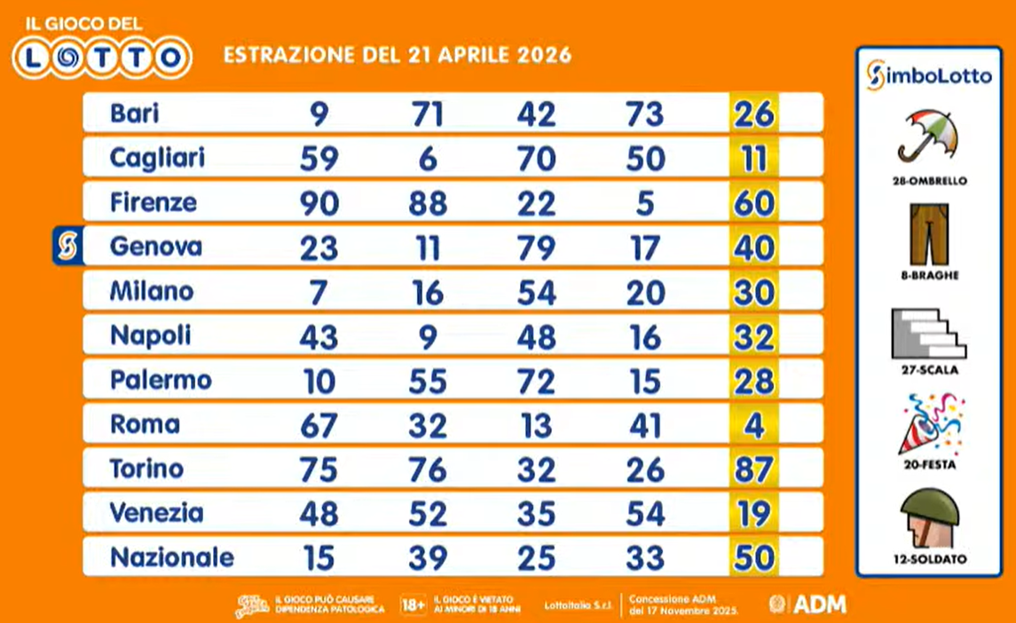 I risultati del Lotto