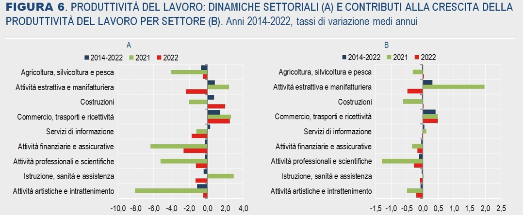Produttività del lavoro: dinamiche settoriali