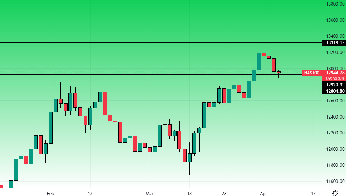 Nasdaq grafico giornaliero 