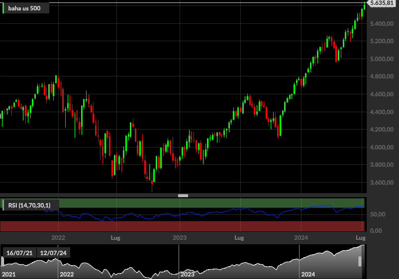 S&P500, 1W
