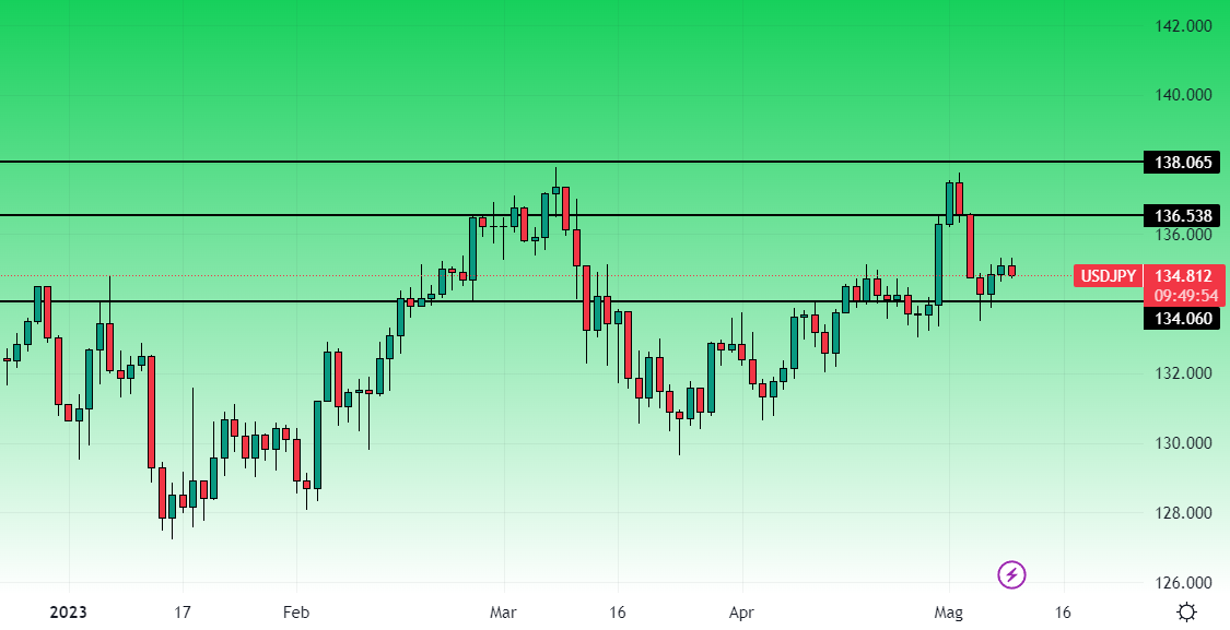 UsdJpy Grafico Giornaliero 