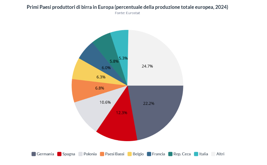 Produzione birra in Europa