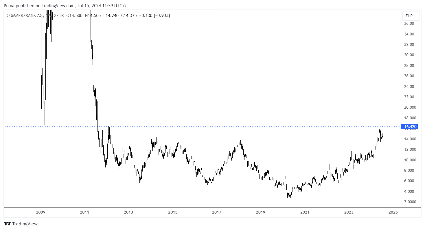 Grafico settimanale azioni Commerzbank 