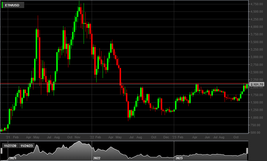 ETH/USD, 1D