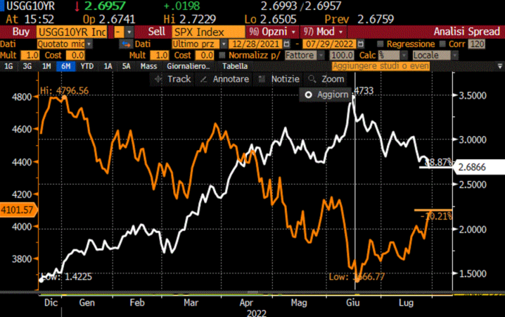 Rendimento Treasury USA 10 anni e indice S&P500