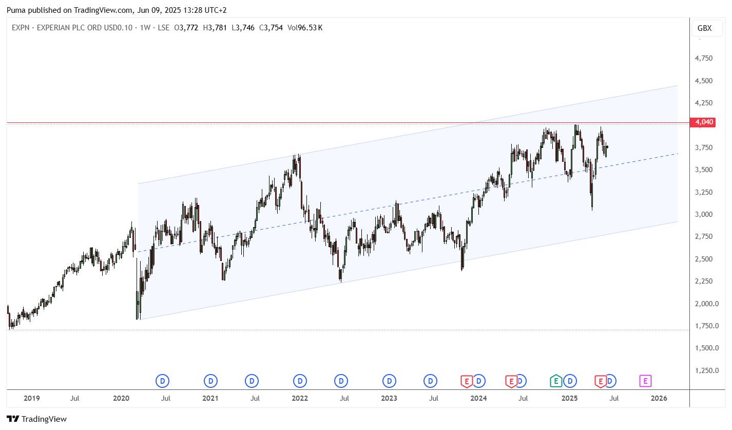 Grafico azioni Experian