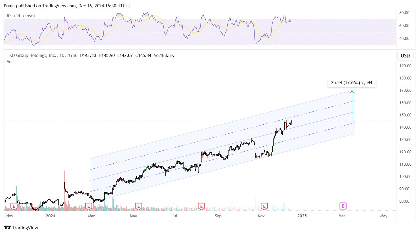 Grafico azioni TKO Group 