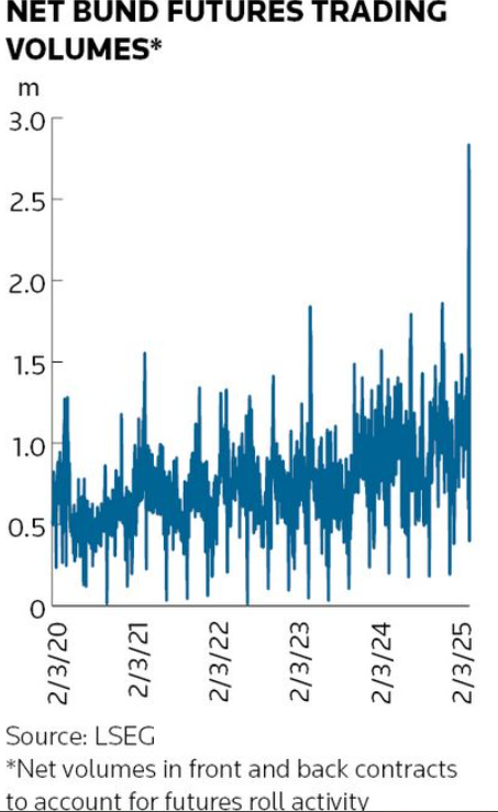 Future Bund - Volumi netti trading 