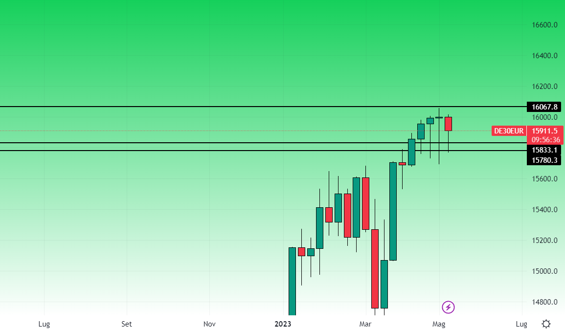 Dax Grafico Settimanale 