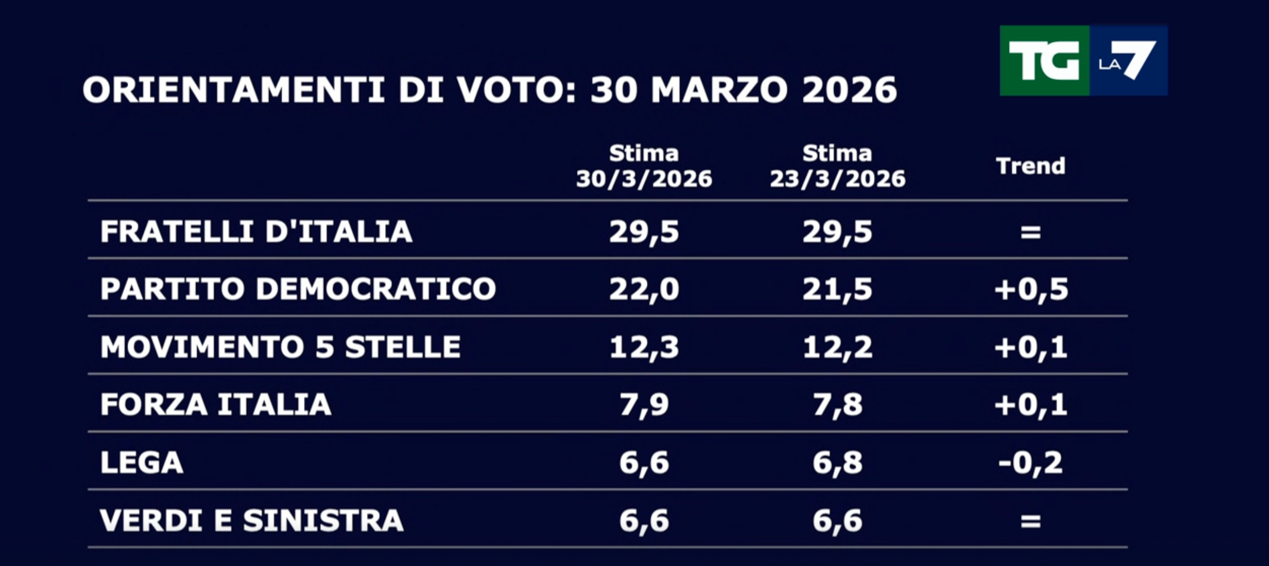 Sondaggi politici del 30 marzo