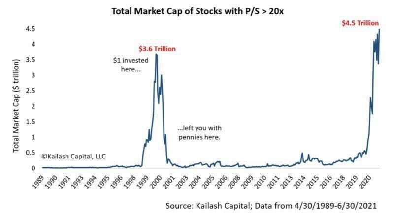 Market cap totale dei titoli con price-to-sale ratio superiore a 20x