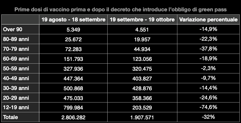 Nuove vaccinazioni per fascia d'età