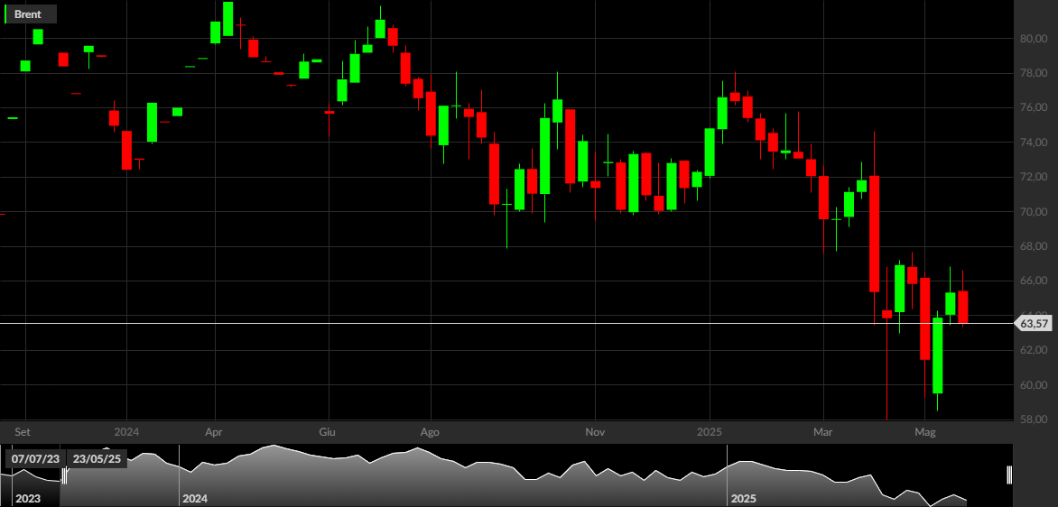 Brent, 1W