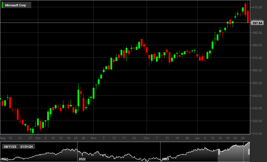 MSFT, 1D