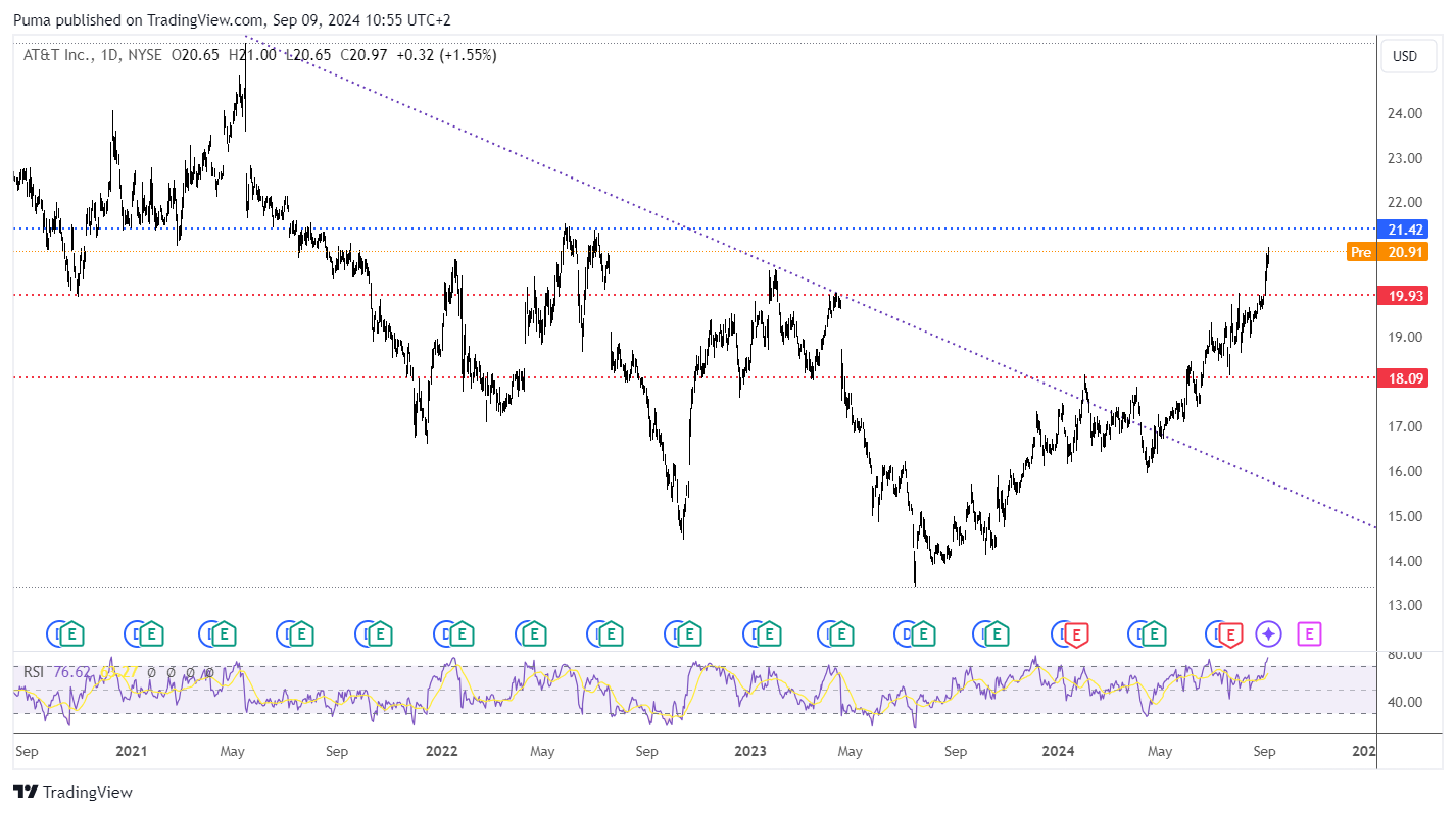 Grafico azioni AT&T