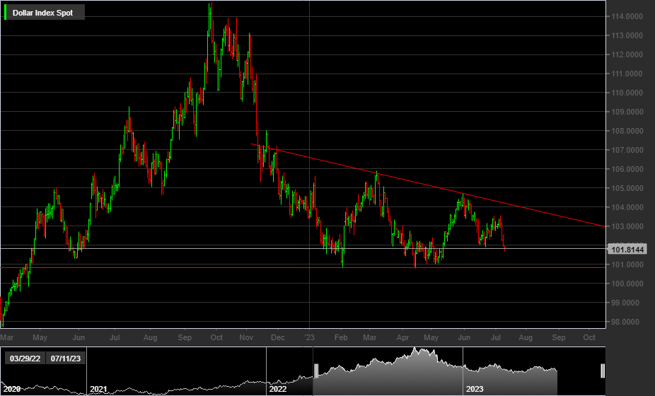 DXY,1D