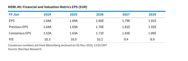 Barclays ha tagliato le previsioni sull'EPS di Mediobanca per i prossimi tre anni