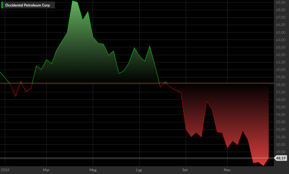 Occidental Petroleum