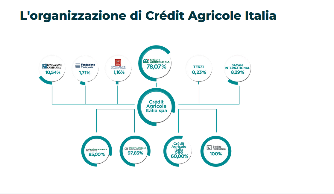 L'azionariato di Crédit Agricole Italia
