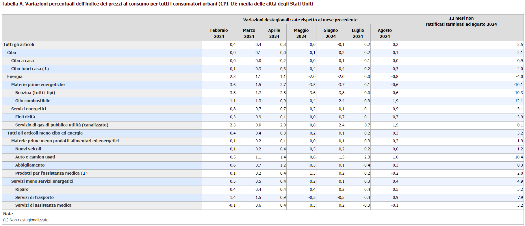 Inflazione USA agosto