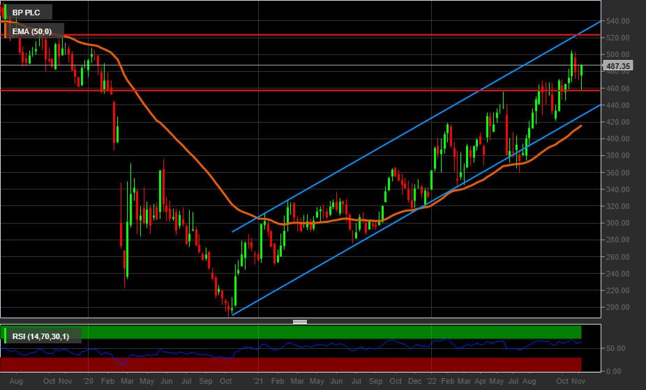 Grafico settimanale BP Plc