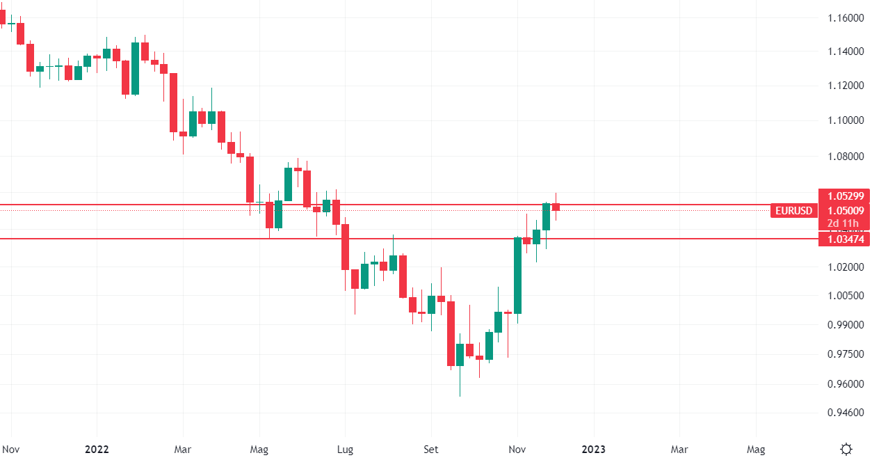EurUsd grafico settimanale