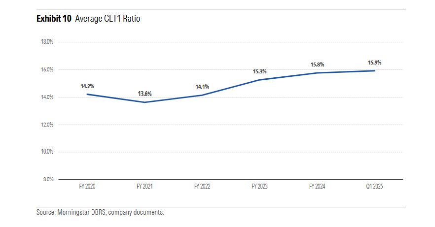 Il trend in media del CET1 delle cinque principali banche italiane