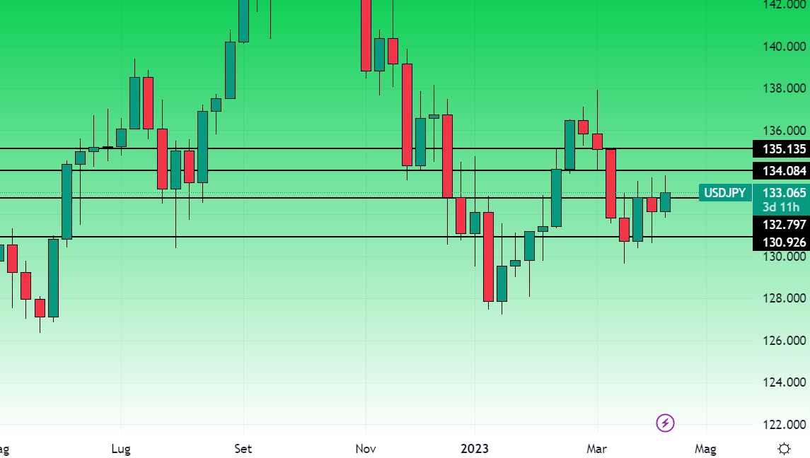UsdJpy settimanale 11 aprile 