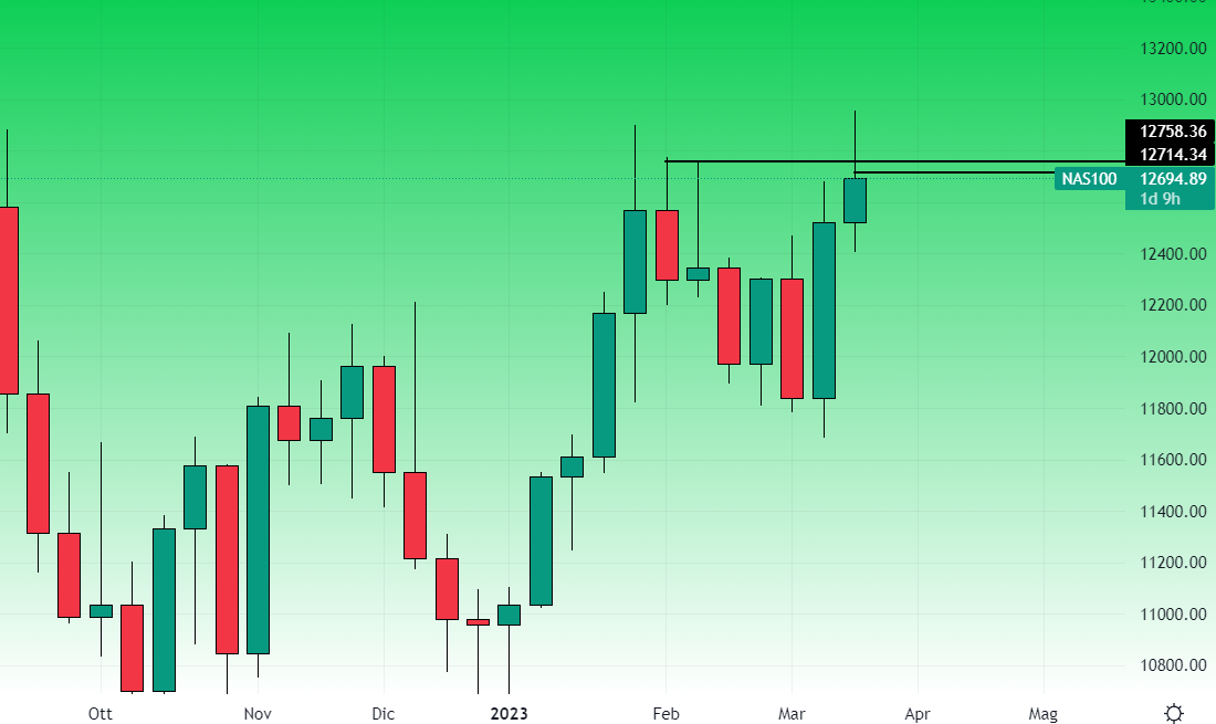 Nasdaq grafico settimanale 