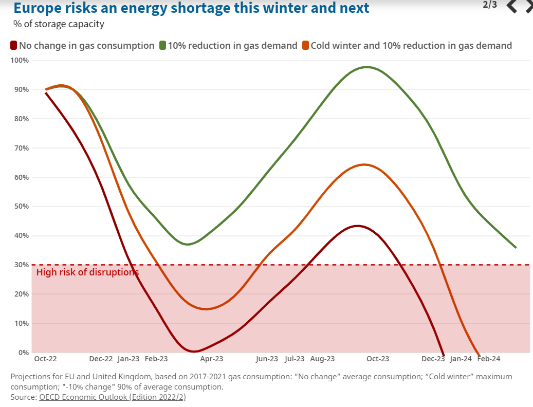 Scenari di crisi energetica per l'Europa