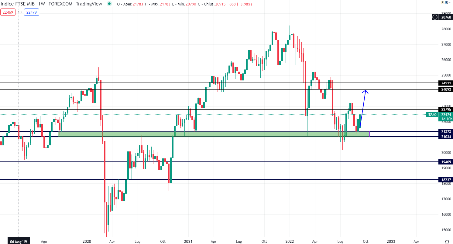 Ftse Mib, supporti di lungo periodo