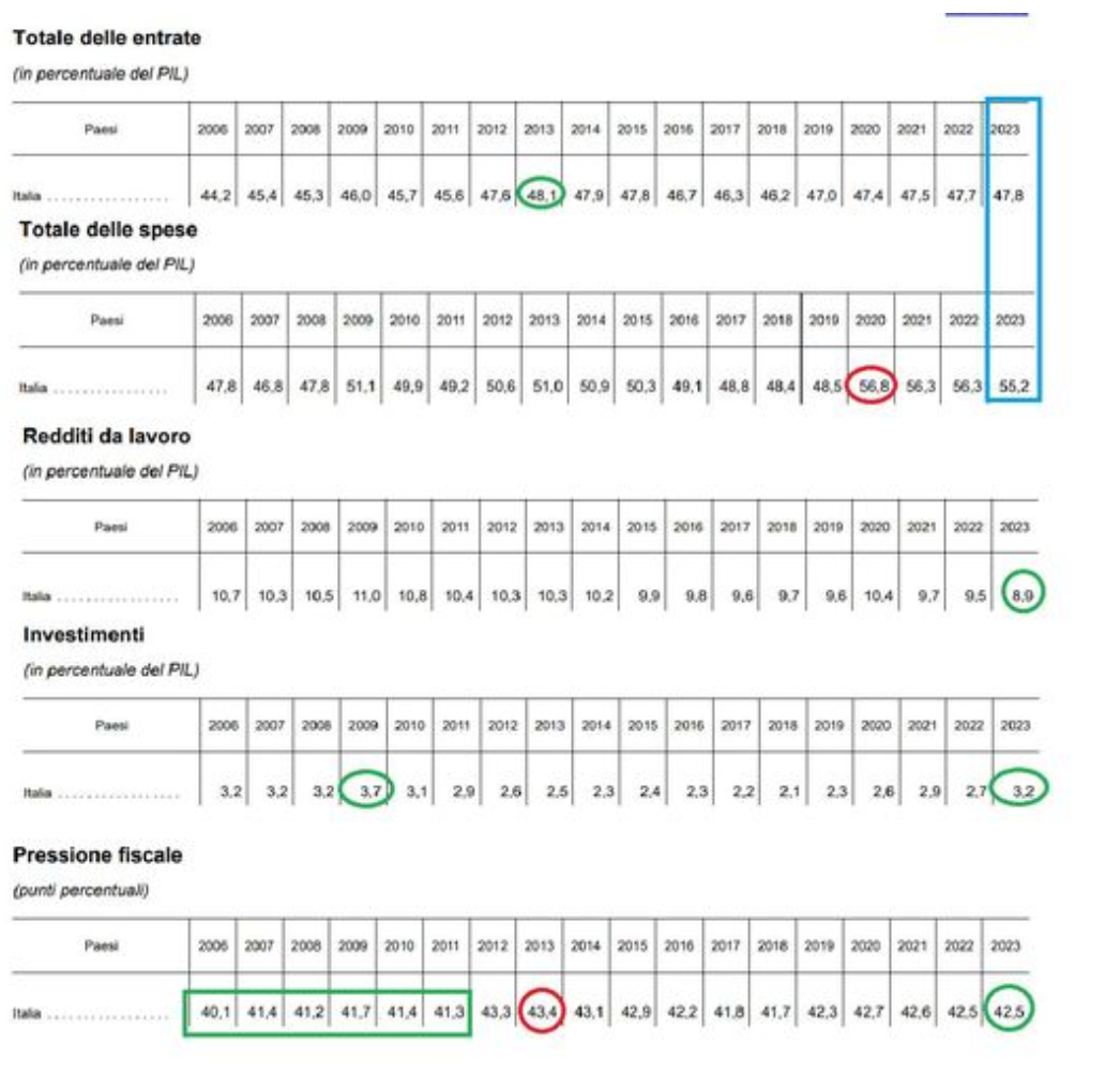 Entrate vs spese vs reddito di lavoro vs investimenti vs pressione fiscale