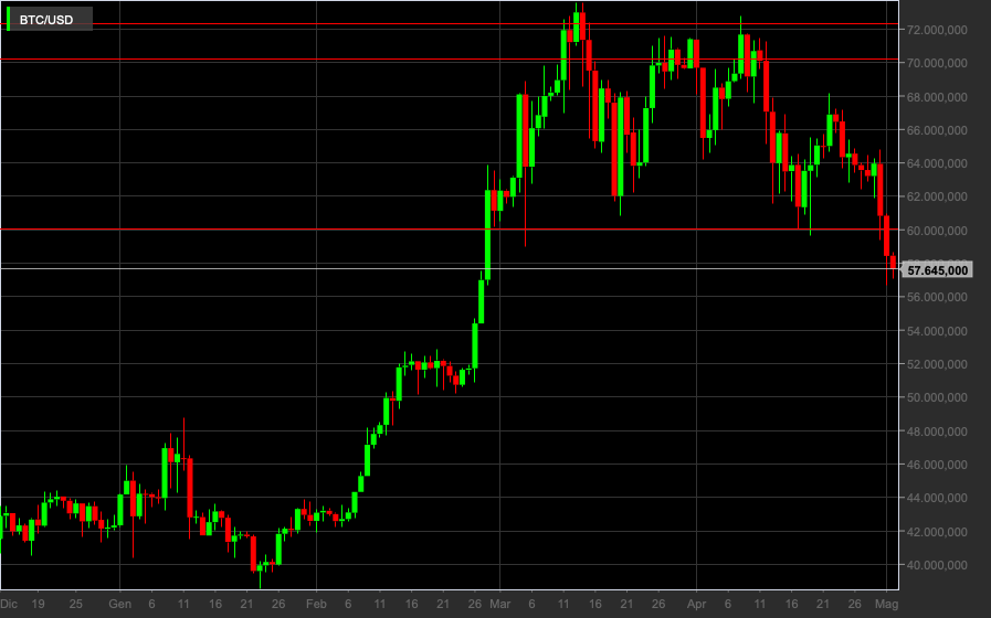 BTC/USD, 1D