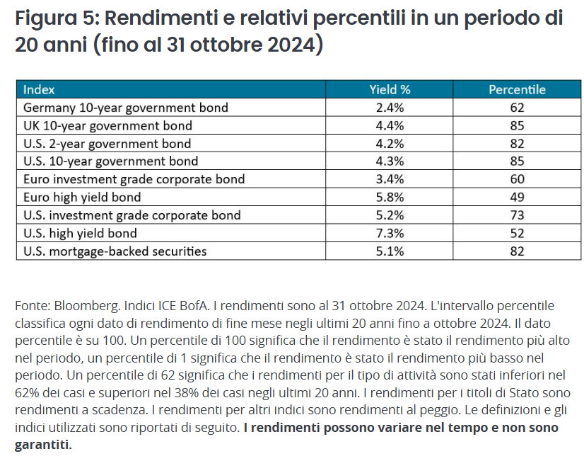 Rendimenti medi obbligazioni governative
