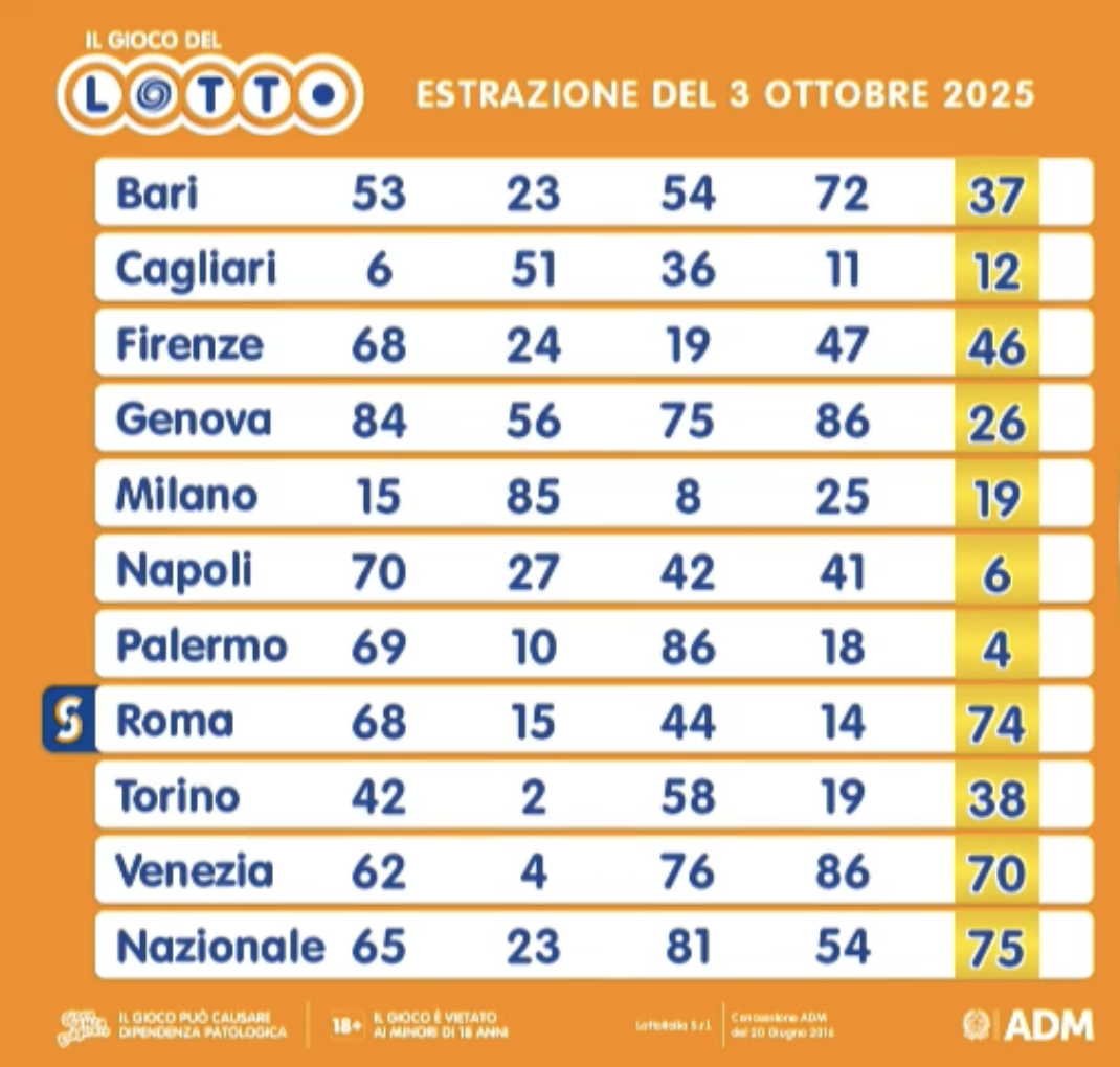 Estrazione del Lotto venerdì 3 ottobre