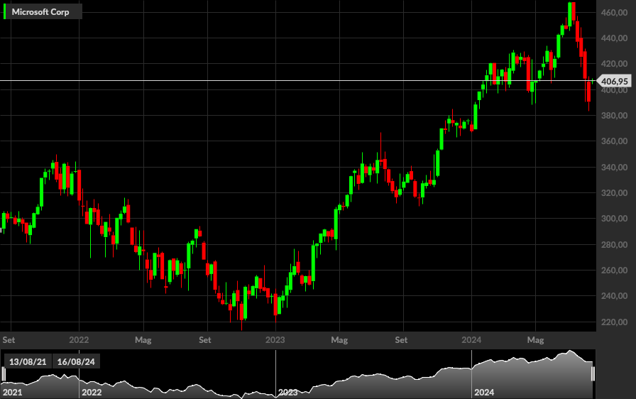 MSFT, 1W