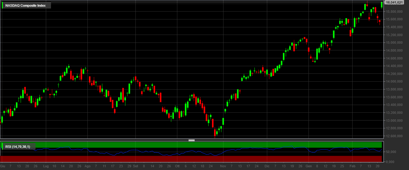NASDAQ, 1D
