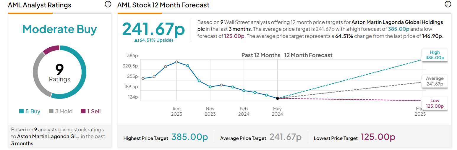 Aston Martin target price