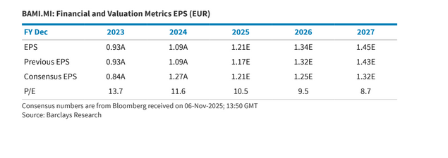 Le nuove previsioni per l'EPS di Banco BPM stilate da Barclays