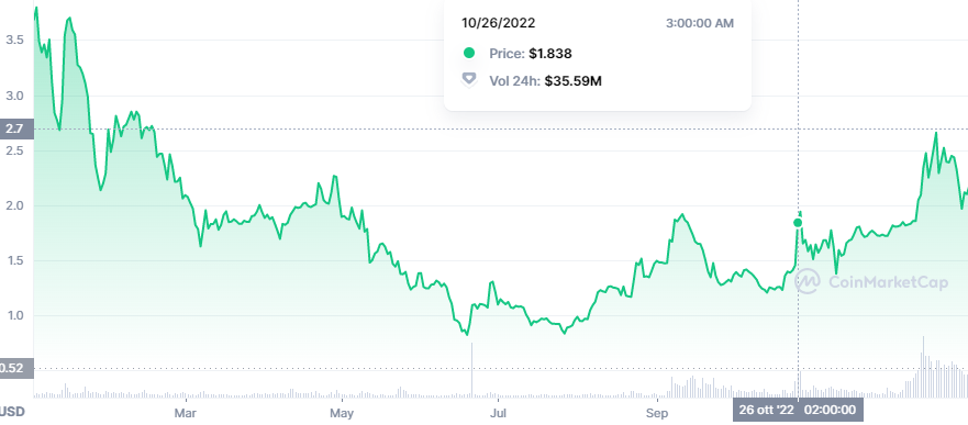 Grafico TON ytd 2022