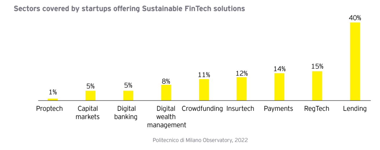Settore delle startup che offrono soluzioni fintech sostenibili