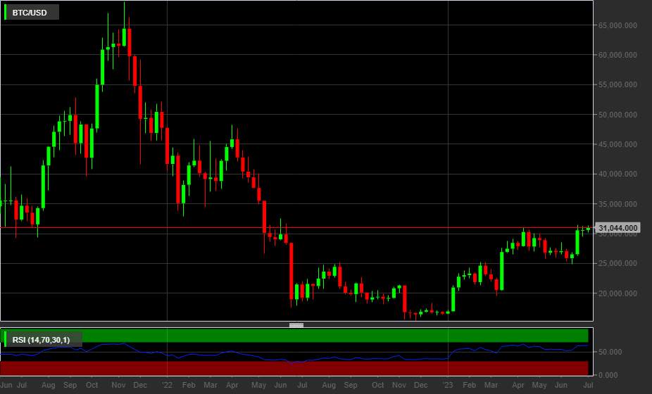 BTC/USD, 1W