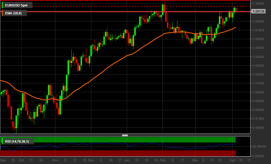 Grafico giornaliero EUR/USD