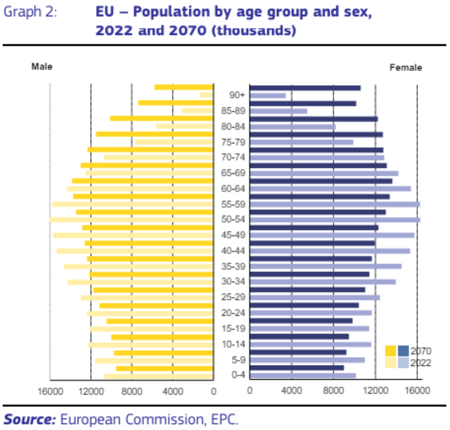 EU – Population by age group and sex, 2022 and 2070 