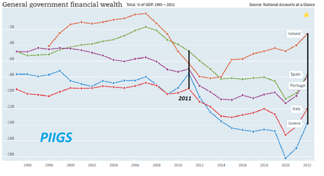 General government financial wealth