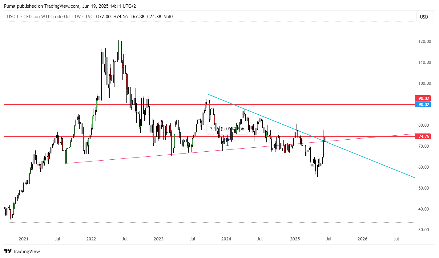 Grafico petrolio WTI
